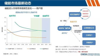 儲能市場最新動態(tài)及中國儲能商業(yè)化進展
